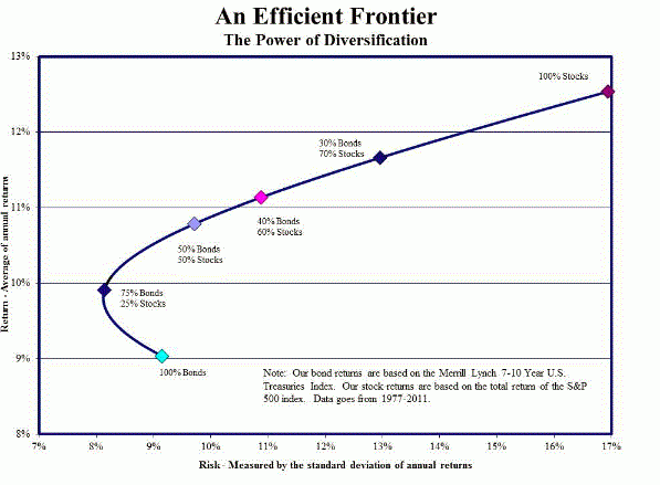 Efficient-frontier-25-bonds-75-stocks
